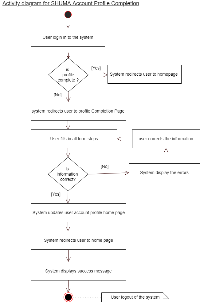 Activity Diagram for SHUMA Account Profile Completion