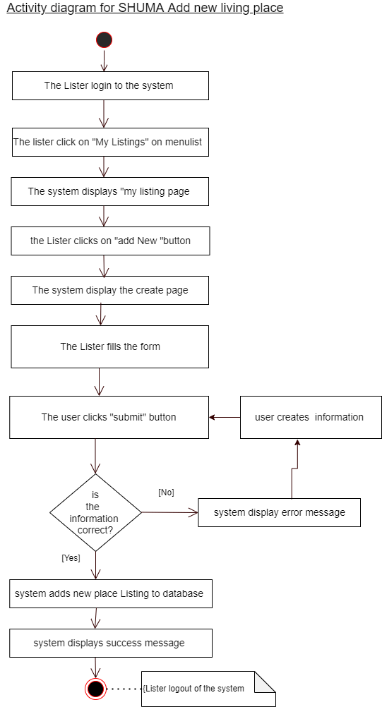 Activity Diagram for SHUMA Add New Living Place