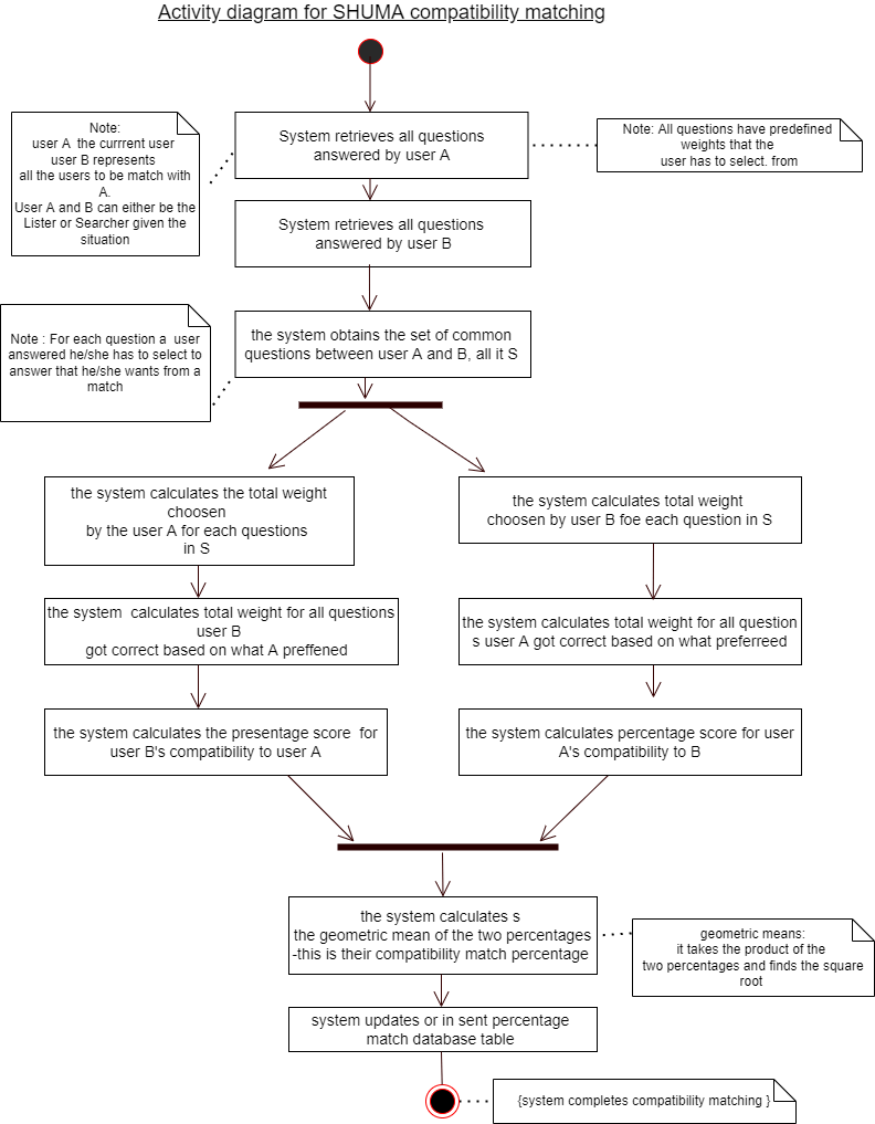 Activity Diagram for SHUMA Calculate Compatibility Match Percentage