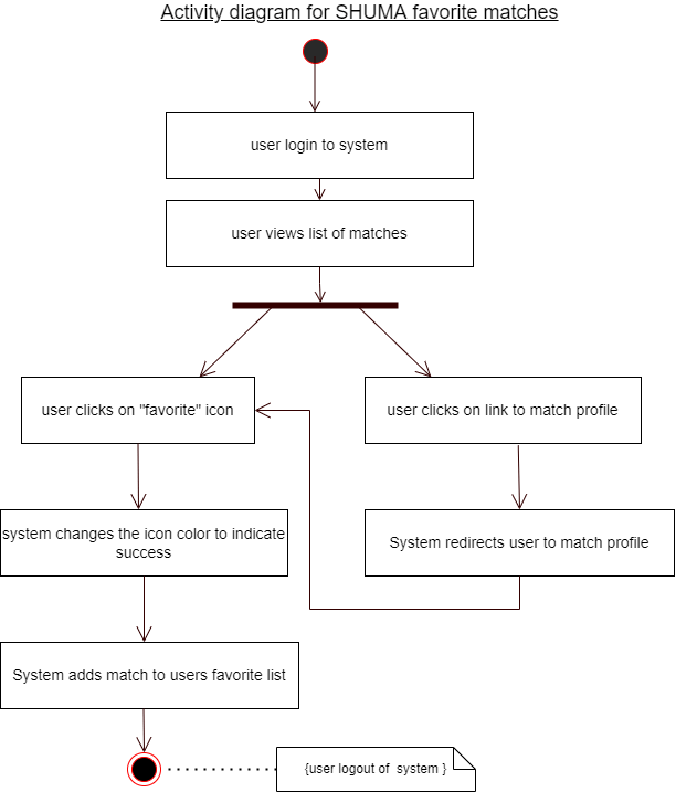 Activity Diagram for SHUMA Favorite Matches