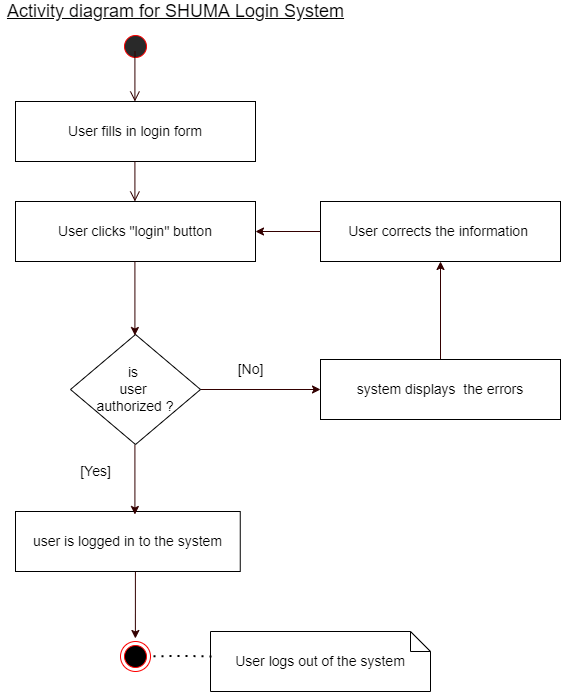 Activity Diagram for SHUMA Login System