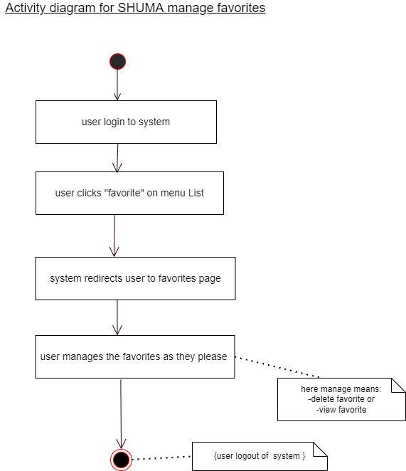 Activity Diagram for SHUMA Manage Favorites