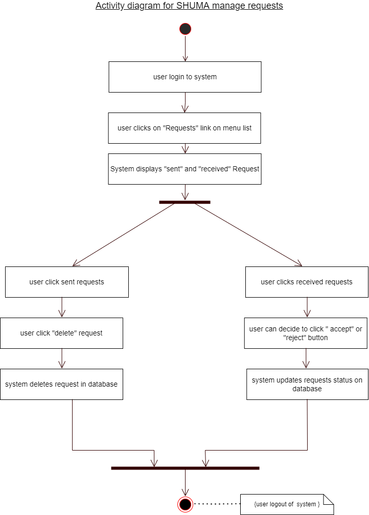 Activity Diagram for SHUMA Manage Requests