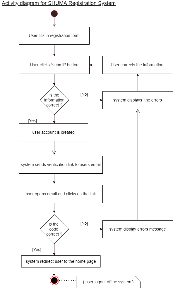 Sequence Diagram for SHUMA Signup