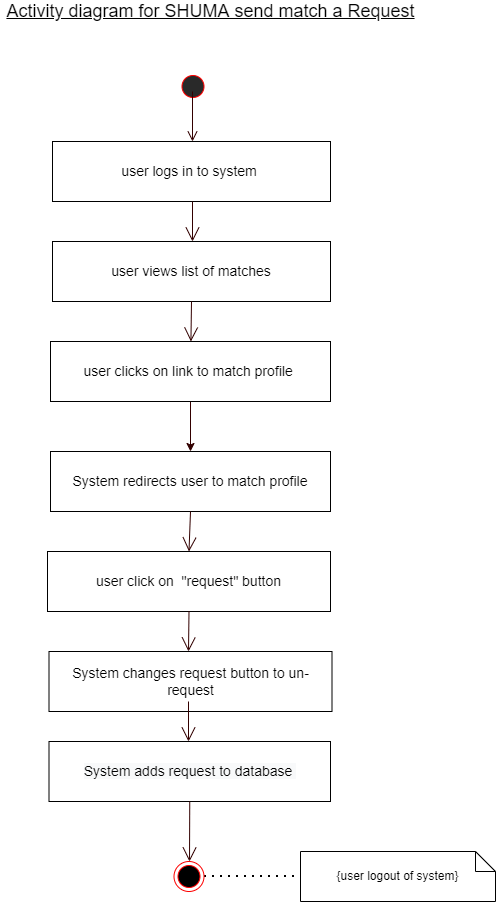 Activity Diagram for SHUMA Send Match a Request