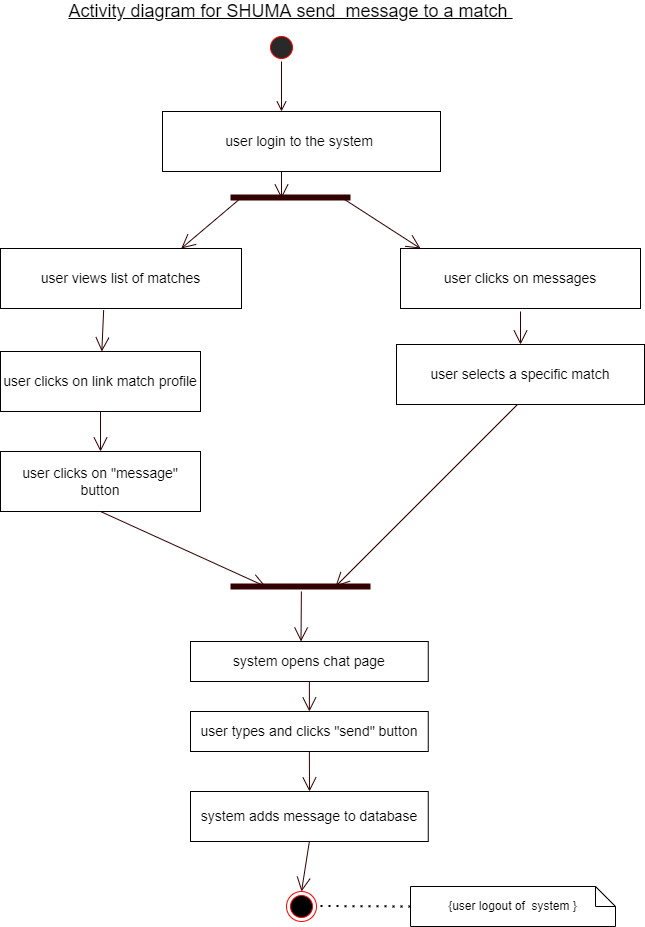 Activity Diagram for SHUMA Send Message to a Match