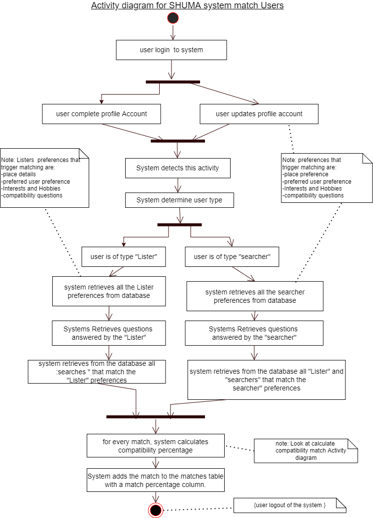 Activity Diagram for SHUMA System Match Users