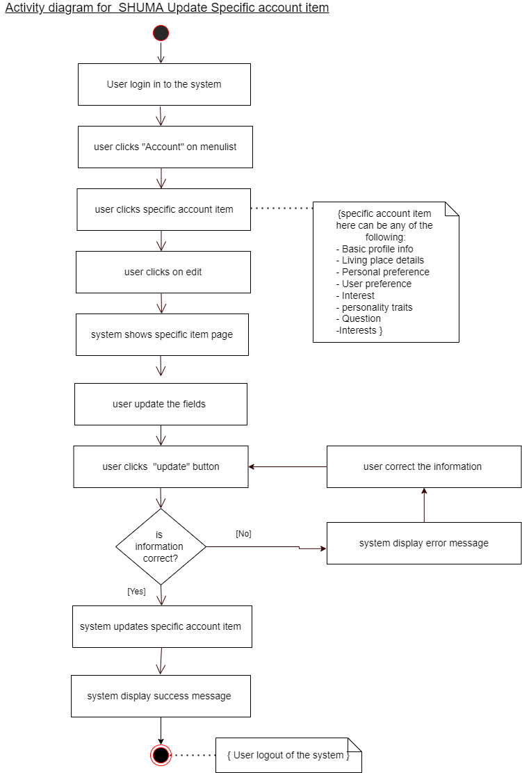 Activity Diagram for SHUMA Update Specific Account Item