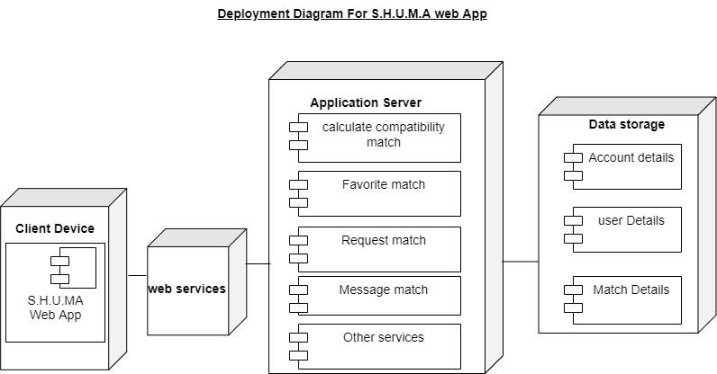 Deployment View