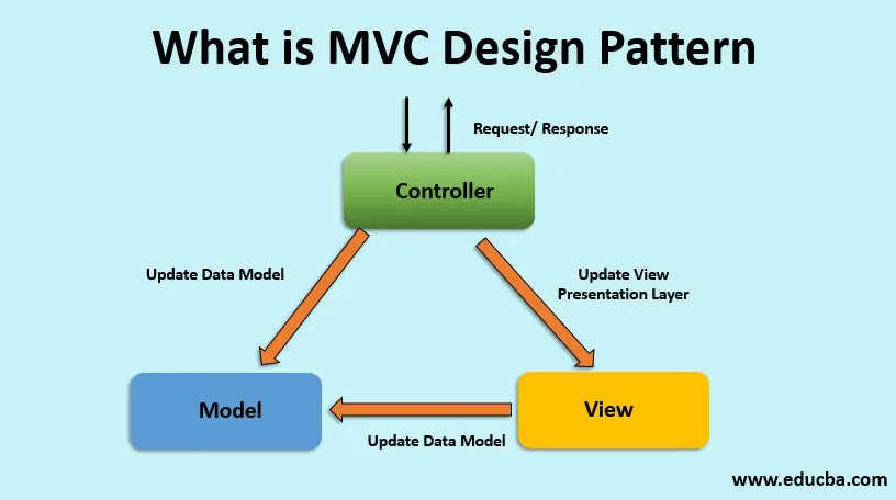 The MVC architectural Design pattern 