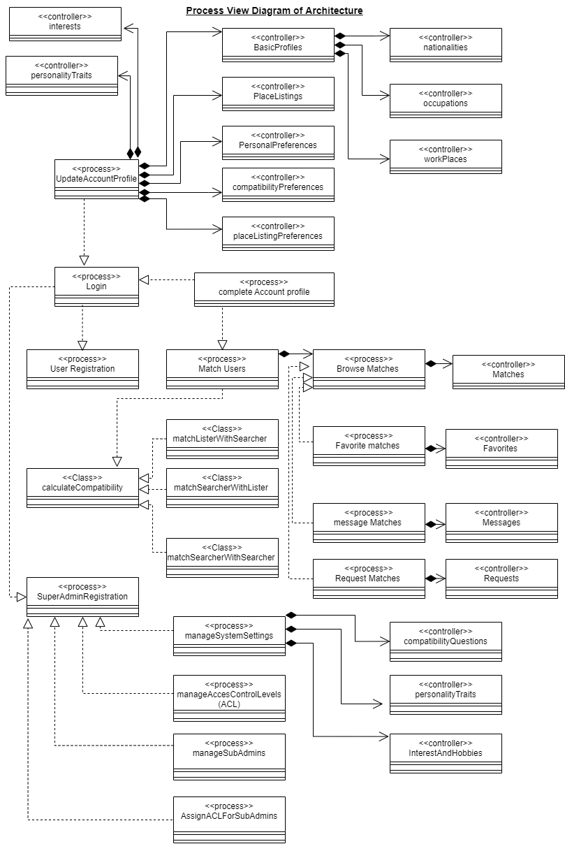 Process View