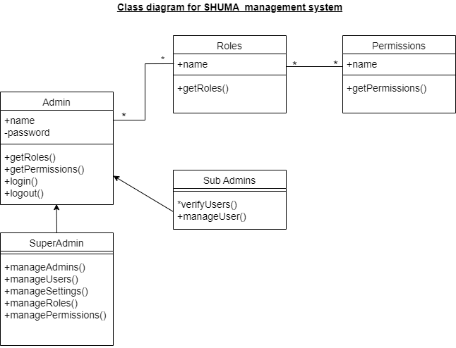 Class Diagram for SHUMA management system