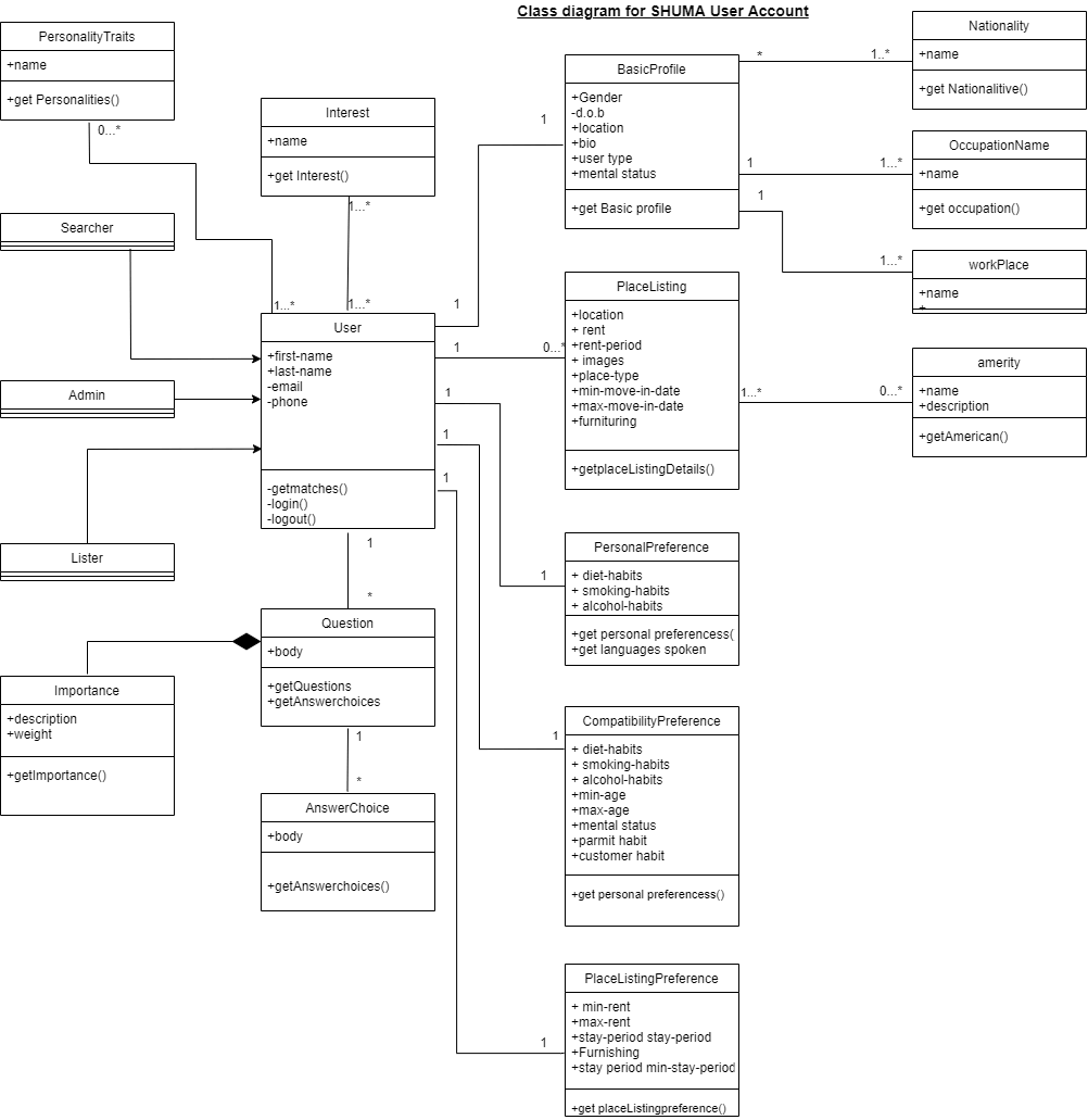 Class Diagram for SHUMA user account