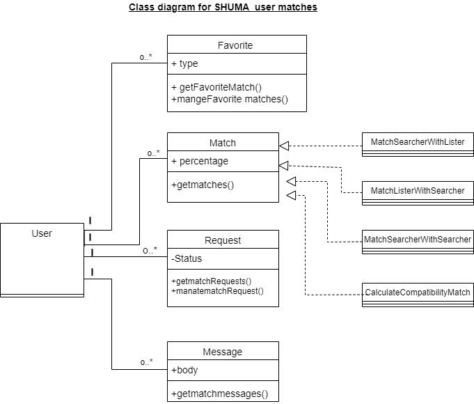 Class Diagram for SHUMA user matches