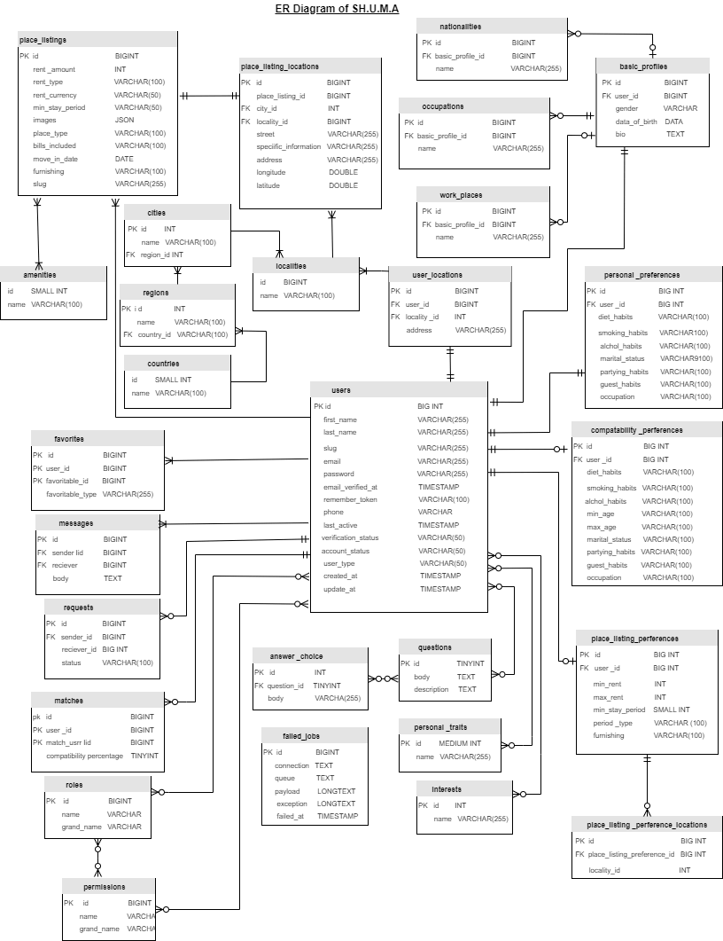 E.R diagram for SHUMA Application