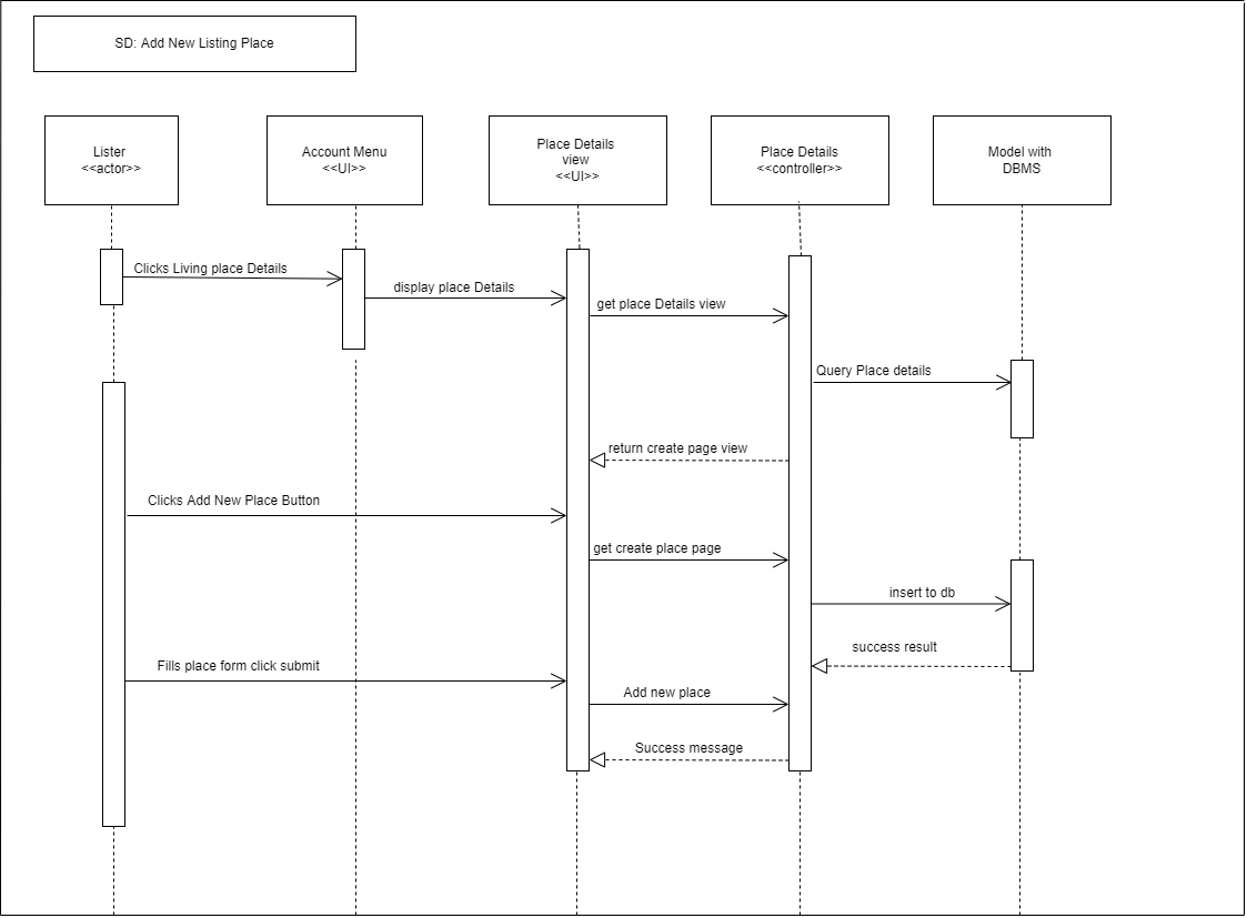 Sequence Diagram for SHUMA Add New Living
                                                                Place