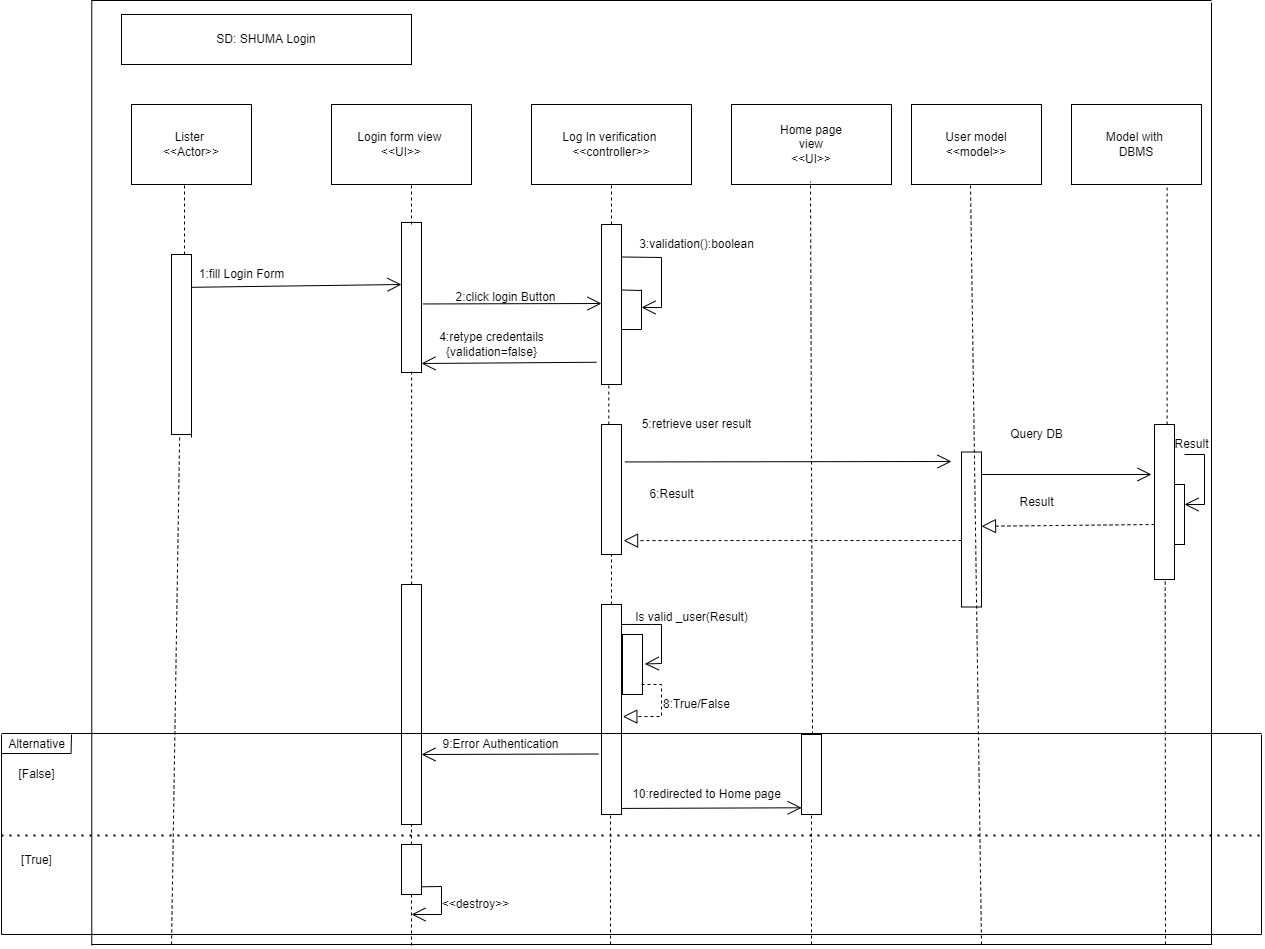 Sequence Diagram for SHUMA Login