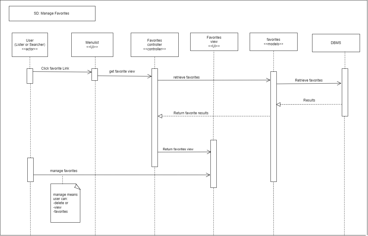 Sequence Diagram for SHUMA Manage
                                                                Favorites