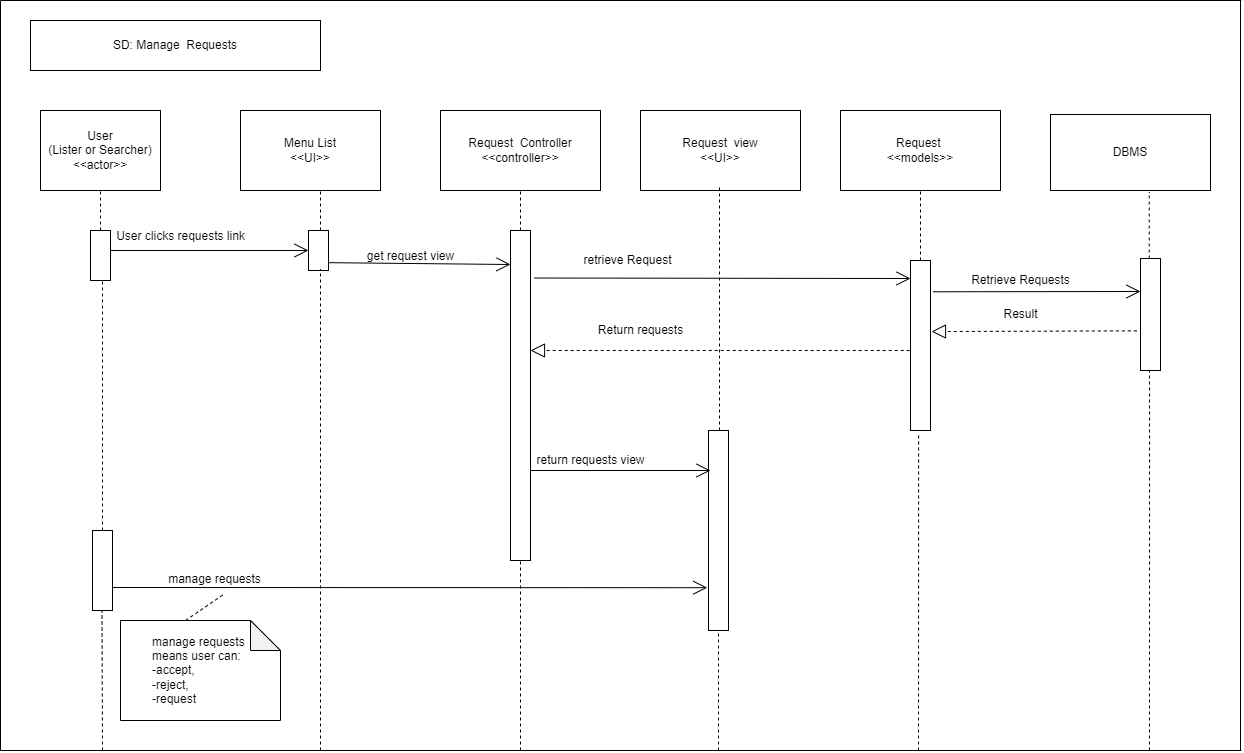 Sequence Diagram for SHUMA Manage Requests