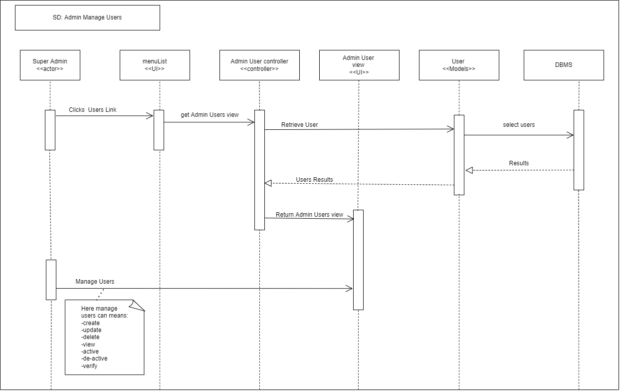 Sequence Diagram for SHUMA Manage Users