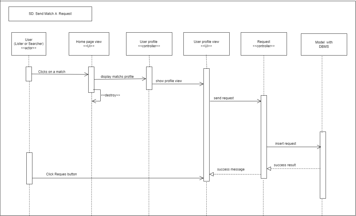 Sequence Diagram for SHUMA Send Match a
                                                                Request