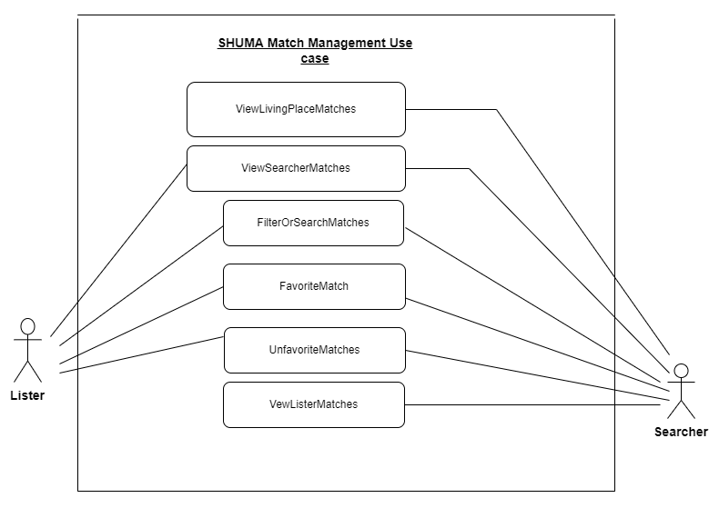 Use Case Diagram for SHUMA Match Managementt