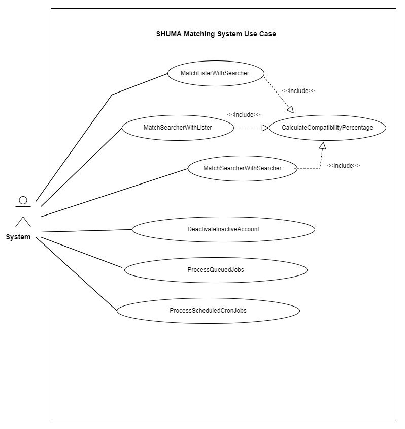 Use Case Diagram for SHUMA Matching System