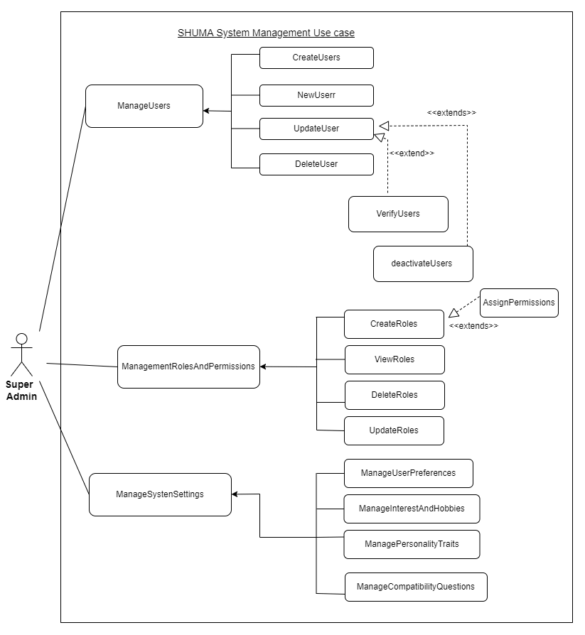 Use Case Diagram for SHUMA System Management