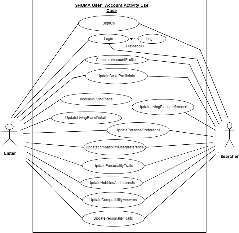 Use Case Diagram for SHUMA User Account Activity