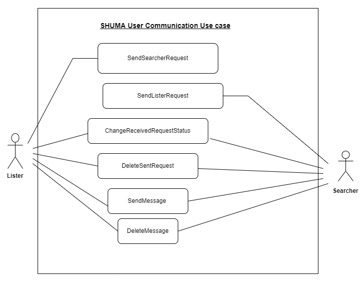 Use Case Diagram for SHUMA User Communication